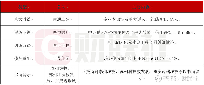 债市公告精选 | 金科地产26.28亿元重整投资款已全部到账；宁波轨道交通副总经理涉嫌违法被调查