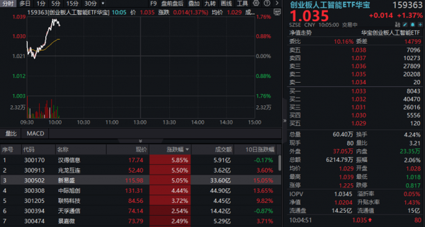 西测测试涨8.62%，股价创历史新高