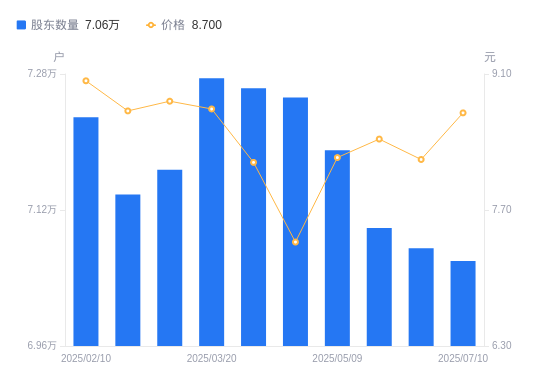 深天马Ａ：截至2025年7月18日公司股东户数为69410户（含信用账户）