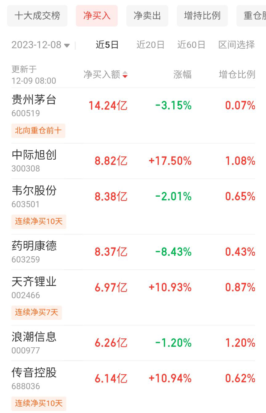宁德时代大宗交易成交8.37万股 成交额2397.16万元