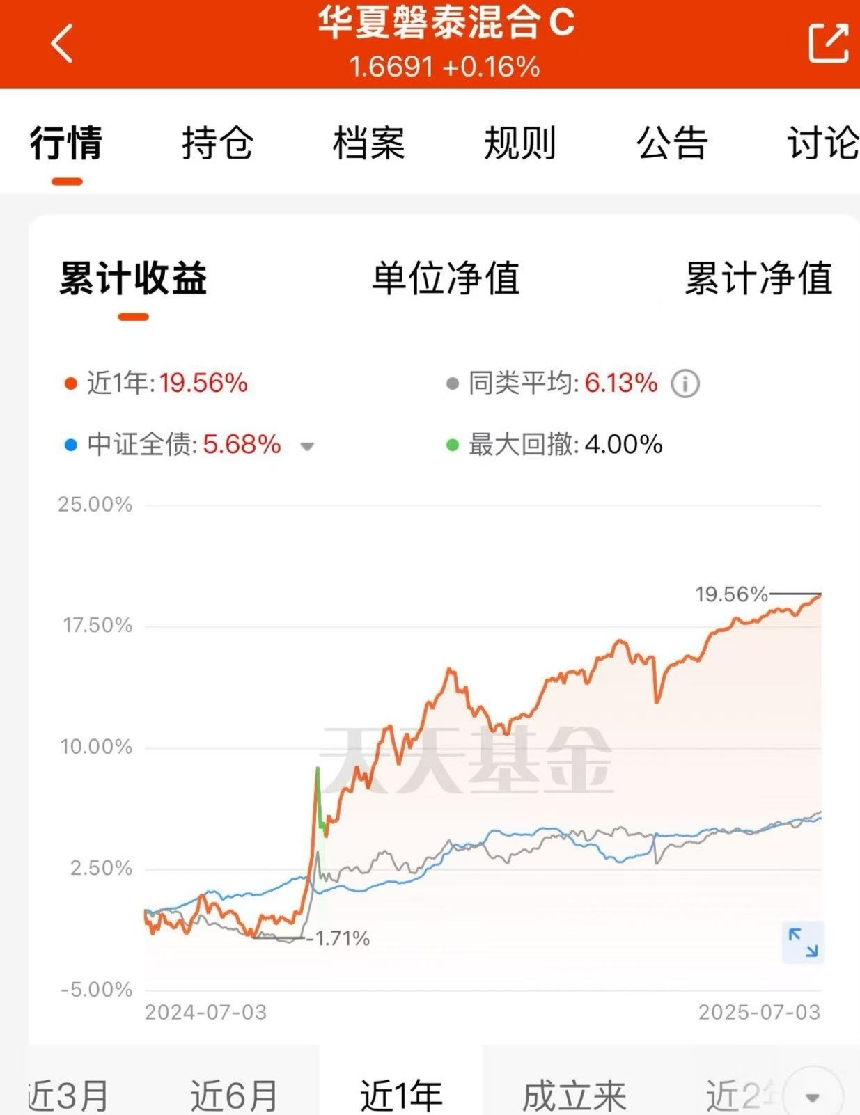 养老理财霸榜“固收+权益”榜单，近1年收益率最高超6%