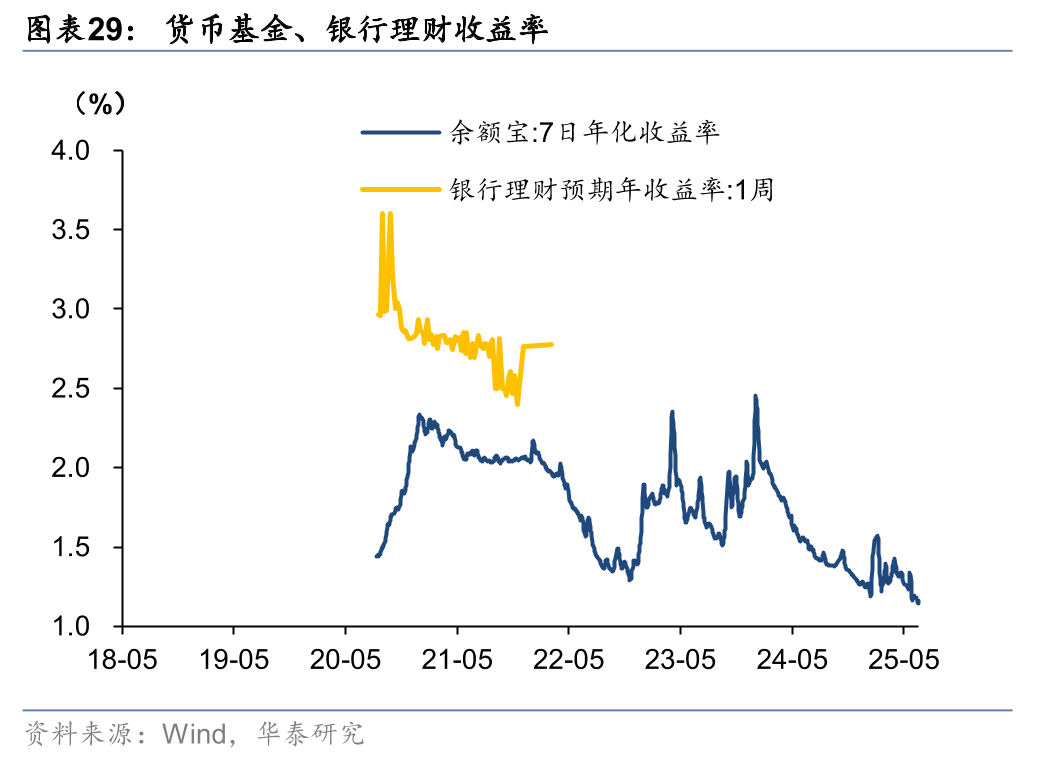 养老理财霸榜“固收+权益”榜单，近1年收益率最高超6%