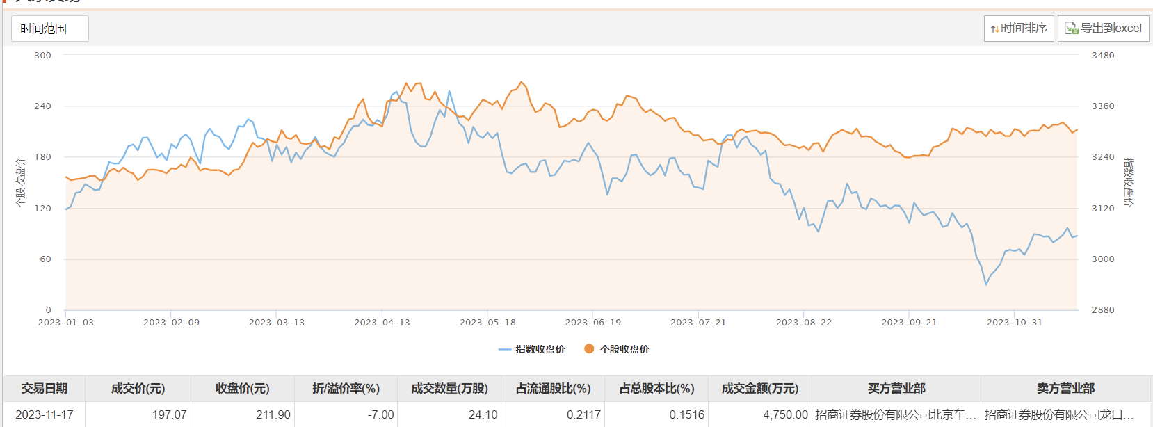 九号公司现5笔大宗交易 均为折价成交