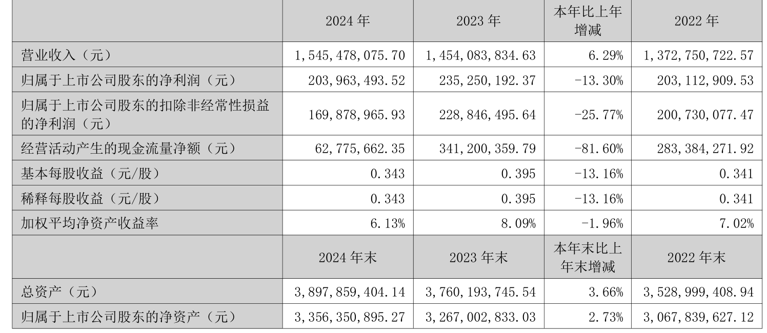 百奥泰：上半年预计净亏损1.1亿元—1.4亿元 同比减亏