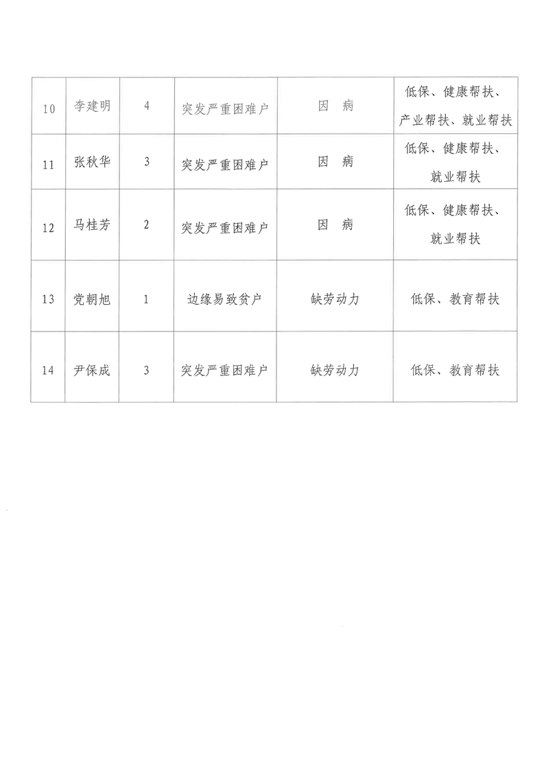 全国已累计帮扶超680万监测对象稳定消除返贫致贫风险