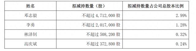 奥赛康：股东计划减持不超过约1392万股