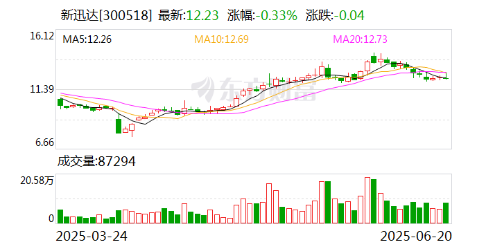 奥赛康：股东计划减持不超过约1392万股