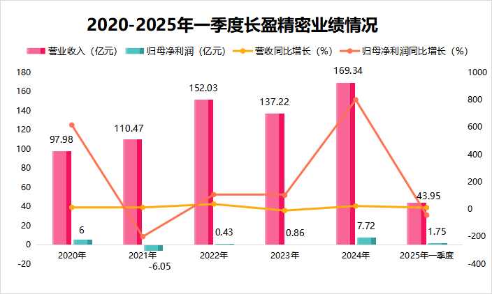 长盈精密：公司与宇树科技不存在股权上的关系