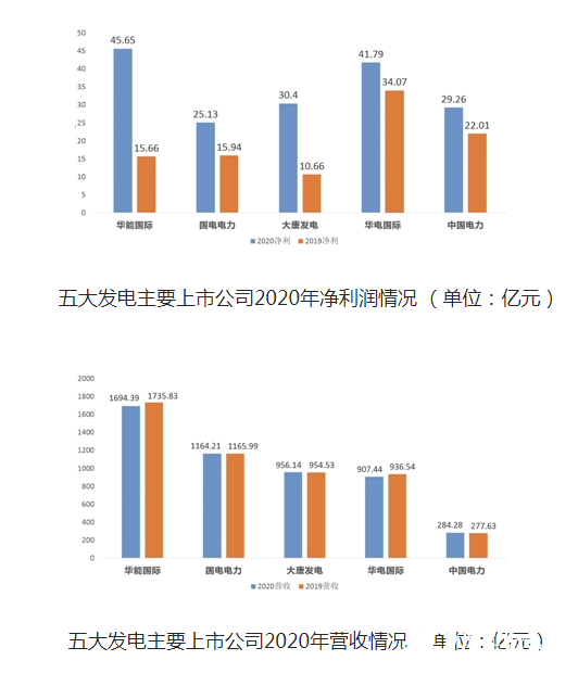 华能国际上半年实现净利润92.62亿元 刘安仓出任总经理一职