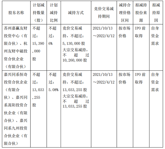海伦哲：两股东拟合计减持不超0.97%公司股份