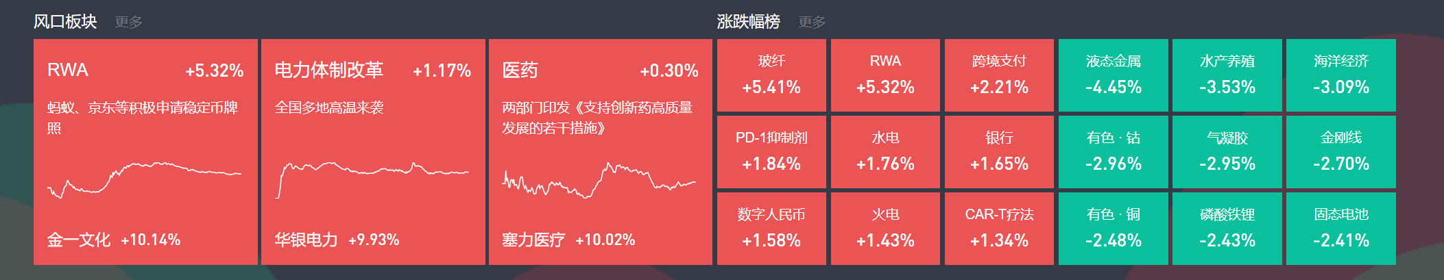 创新药概念继续活跃 上海谊众20%涨停