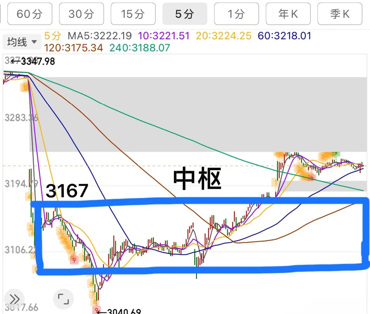 今日393只个股突破五日均线
