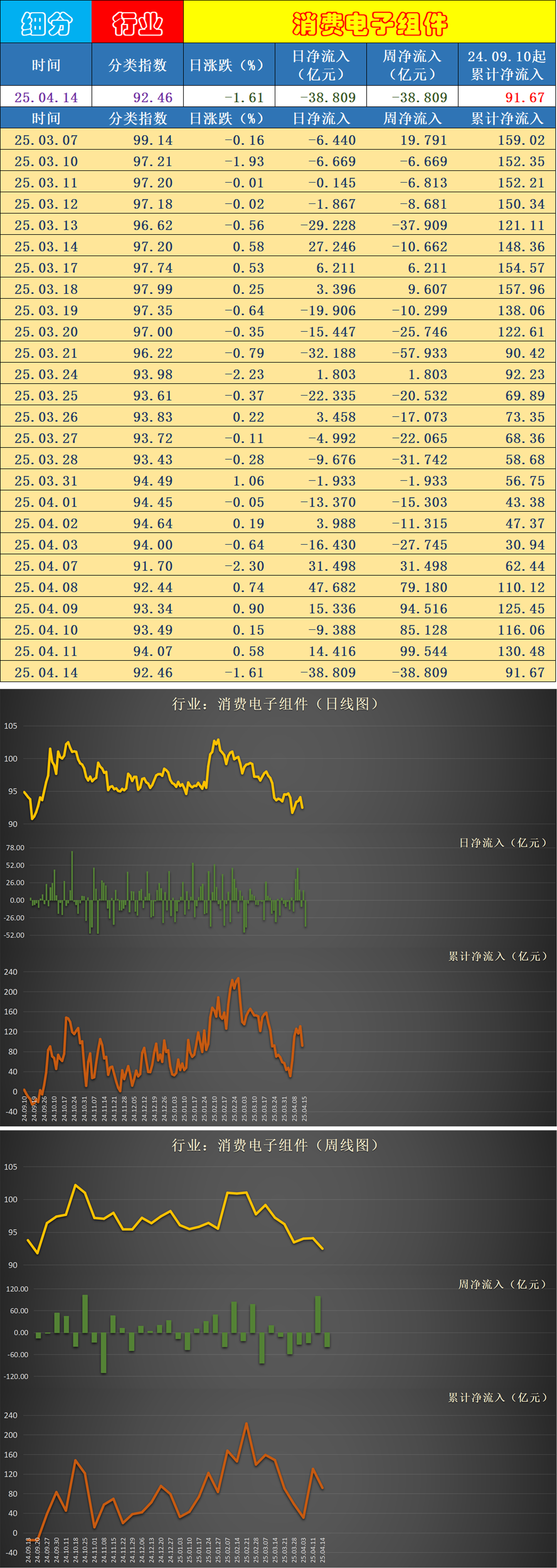 汽车行业今日净流出资金55.81亿元，建设工业等14股净流出资金超亿元