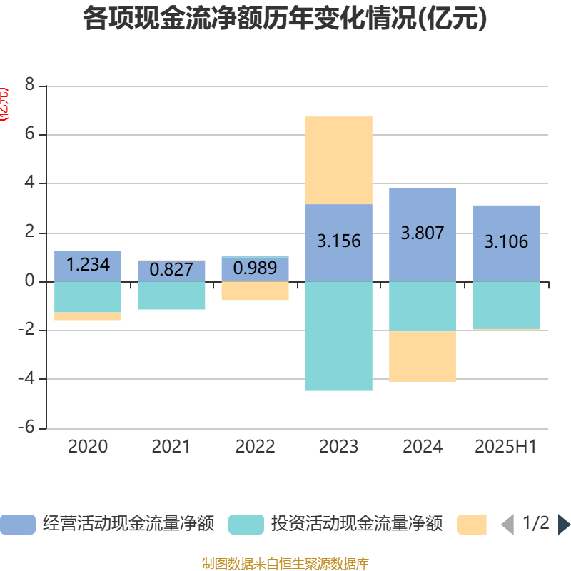 澄星股份上半年净利润同比增长211.08% 实现扭亏为盈