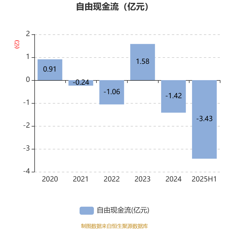 澄星股份上半年净利润同比增长211.08% 实现扭亏为盈