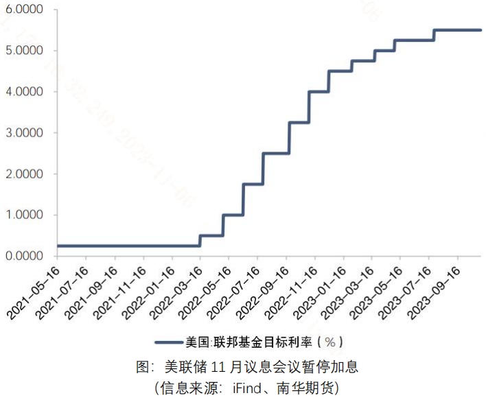 美联储连续第五次维持联邦基金利率目标区间不变