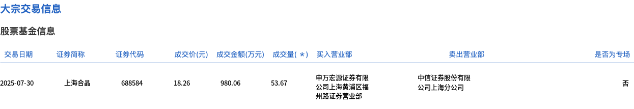 上海合晶大宗交易成交53.67万股 成交额980.06万元