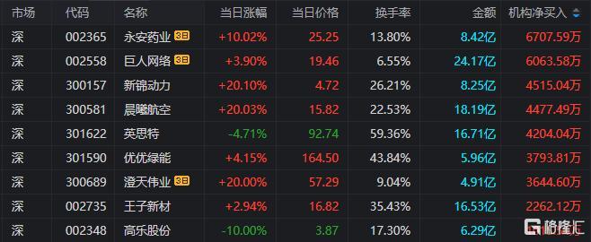 科净源换手率42.51%，龙虎榜上机构买入326.44万元，卖出1056.15万元
