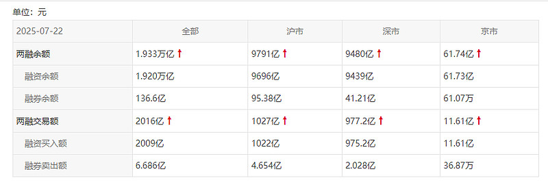融资余额逼近2万亿关口，资金端暖意绵绵