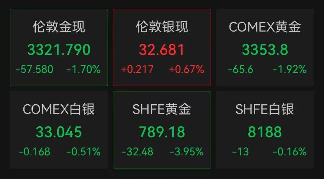 7家股份行跟进下调存款利率；国际金价回升丨金融早参