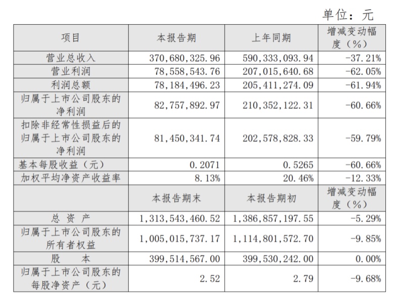仙琚制药：Q4亏损致去年净利骤降近三成，1.95亿反垄断罚单被疑“暗箱操作”