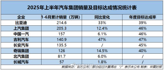 计划三年完成关键调整，中国一汽2030年销量目标500万辆