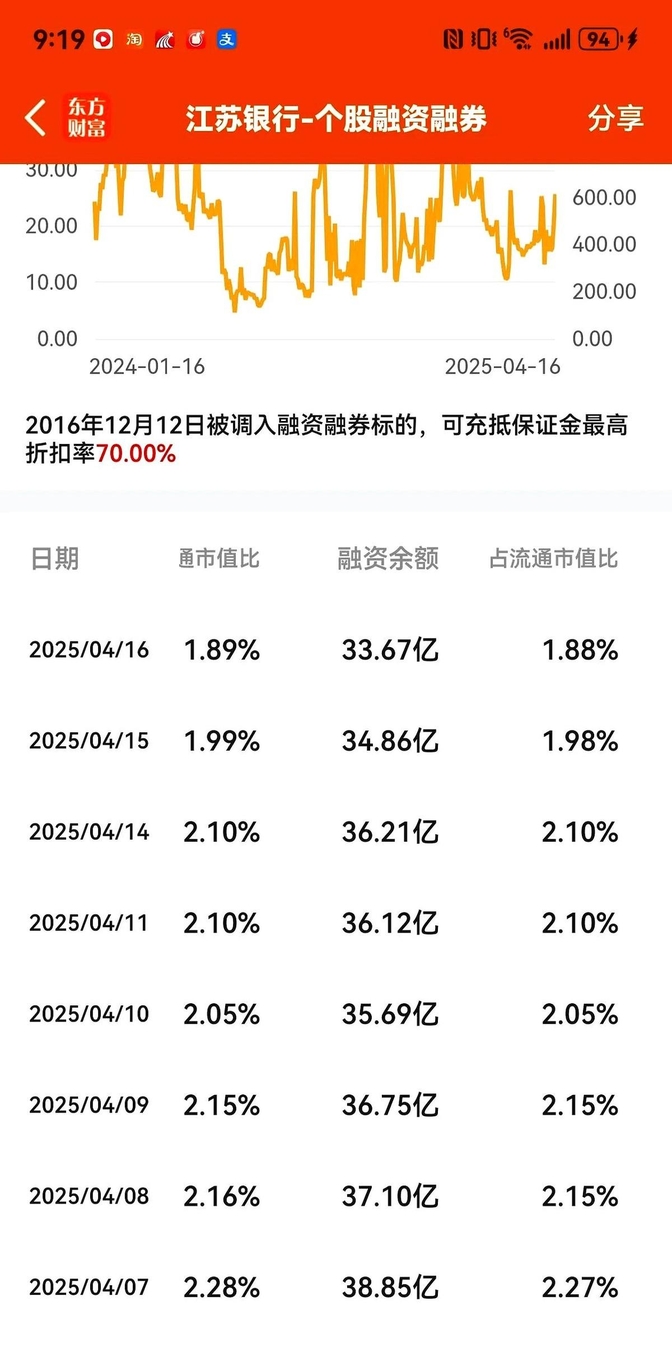 两市融资余额增加4.43亿元 融资客连续9日净买入