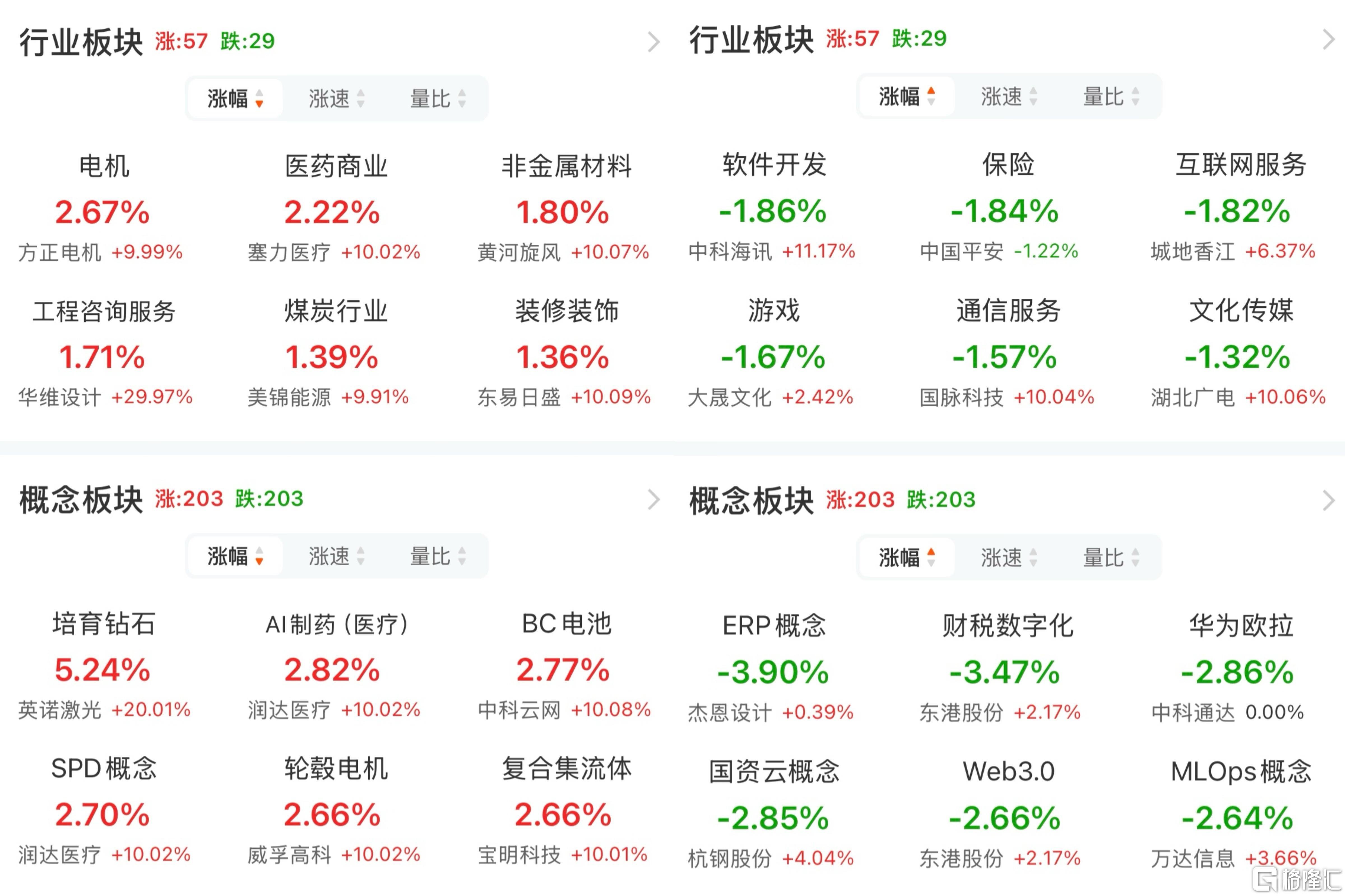 医药板块持续大涨 近10只个股涨停