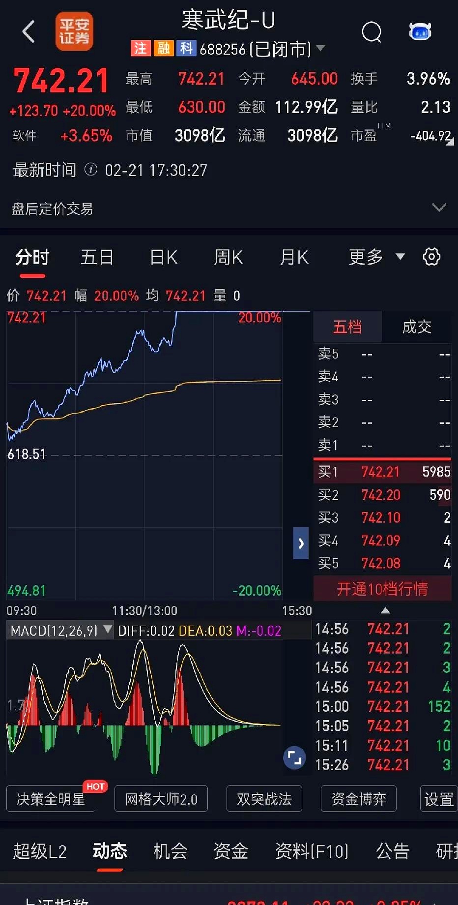 科创板平均股价33.22元，42股股价超百元