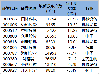 国林科技：截至2025年7月31日股东人数为20,127人