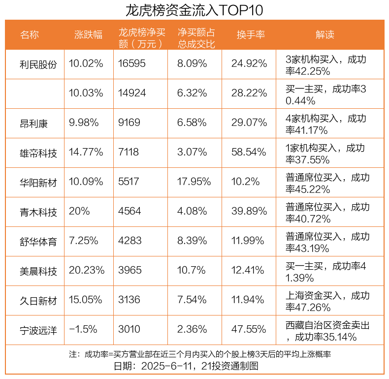 昂利康涨停，6机构现身龙虎榜