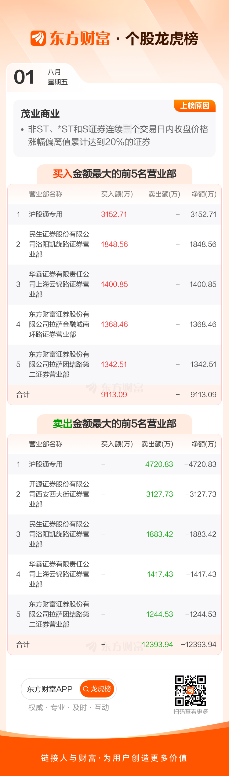 川润股份龙虎榜数据（7月31日）