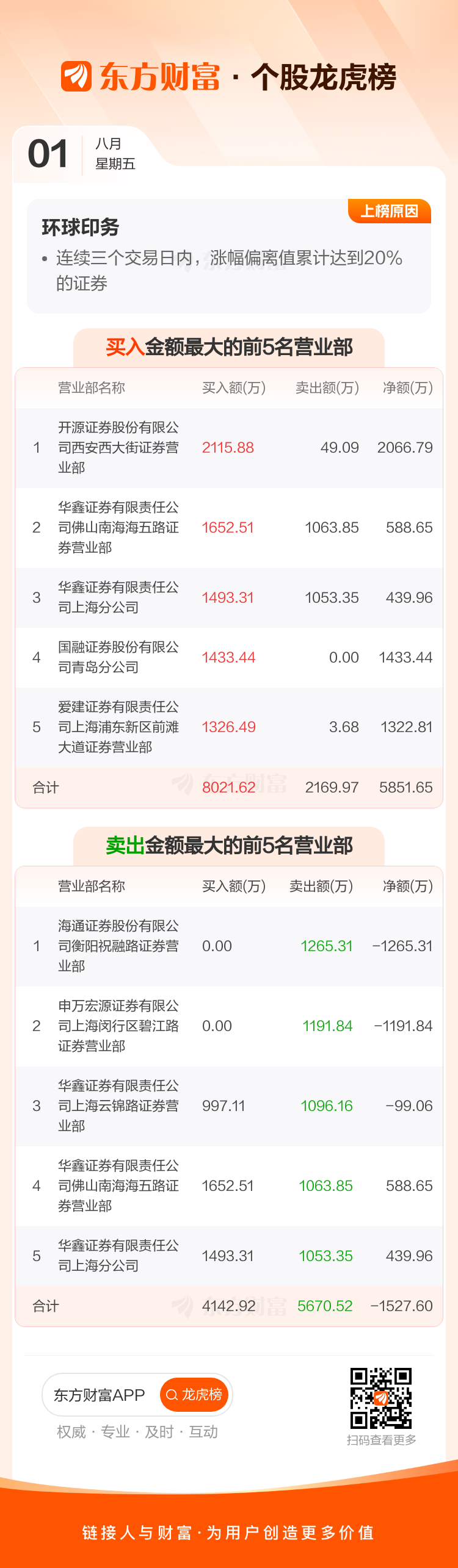 川润股份龙虎榜数据（7月31日）