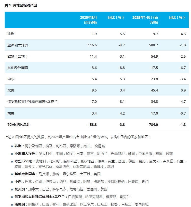 2025年5月欧盟工业生产同比增长3.4%