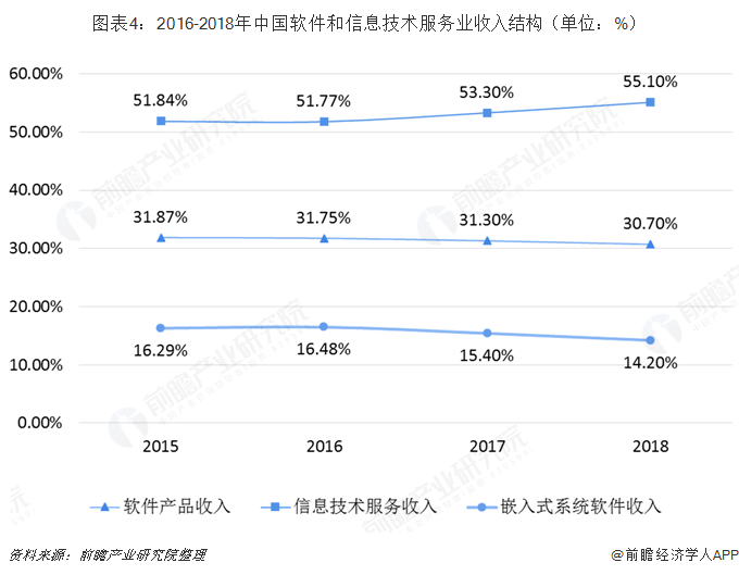 工信部：上半年软件业利润总额8581亿元，同比增长12%