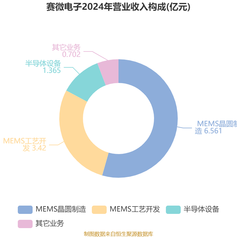 赛微电子：MEMS先进封装测试项目处于建设阶段