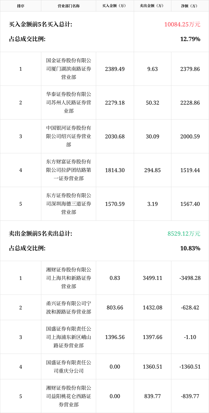 阳光乳业8月1日龙虎榜数据