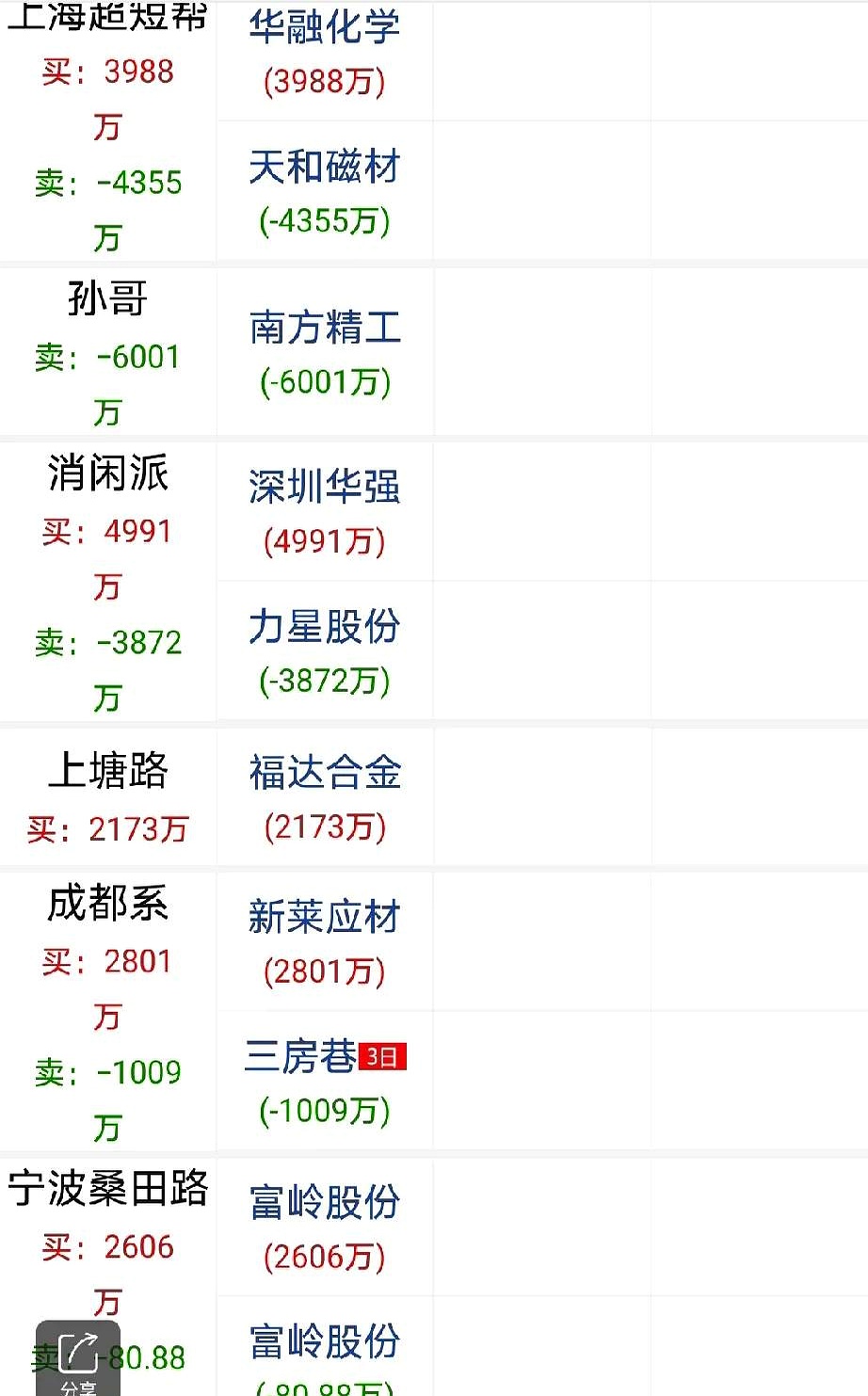 申联生物龙虎榜：营业部净买入3857.14万元