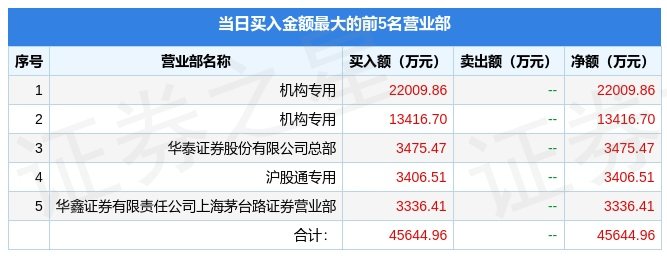 申联生物龙虎榜：营业部净买入3857.14万元