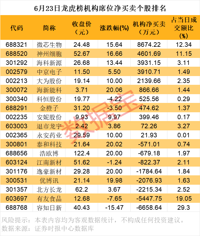 申联生物龙虎榜：营业部净买入3857.14万元