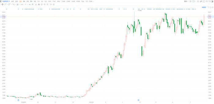 002287，3连板！超10股连涨逾5天！这一行业太火爆