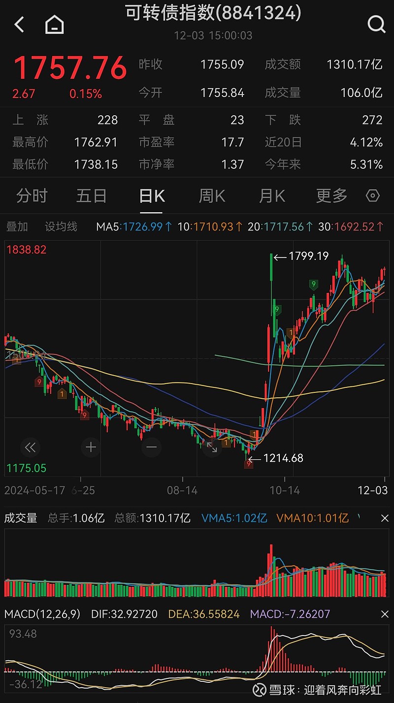 中证转债指数早盘收涨0.45%