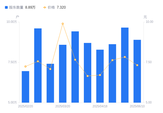 海泰科：截至2025年7月31日股东总户数为14,150户