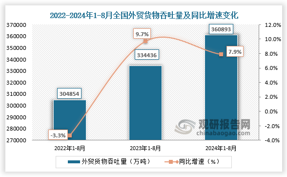 北部湾港：7月公司港口货物吞吐量为3016.61万吨，同比增长11.25%