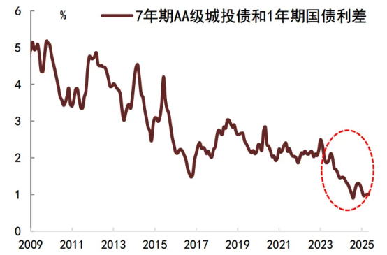 关税+非农引爆全球普跌，美联储降息箭在弦上，新老券税收划断引关注 | 债圈大家说08.04