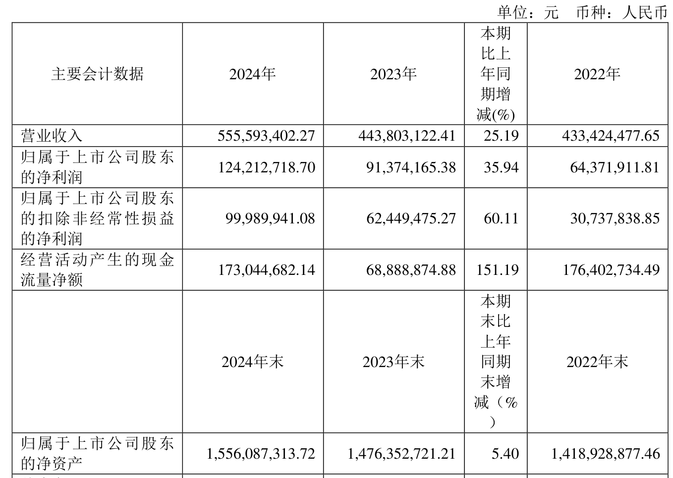 中宠股份：上半年净利润同比增长42.56% 拟10派2元