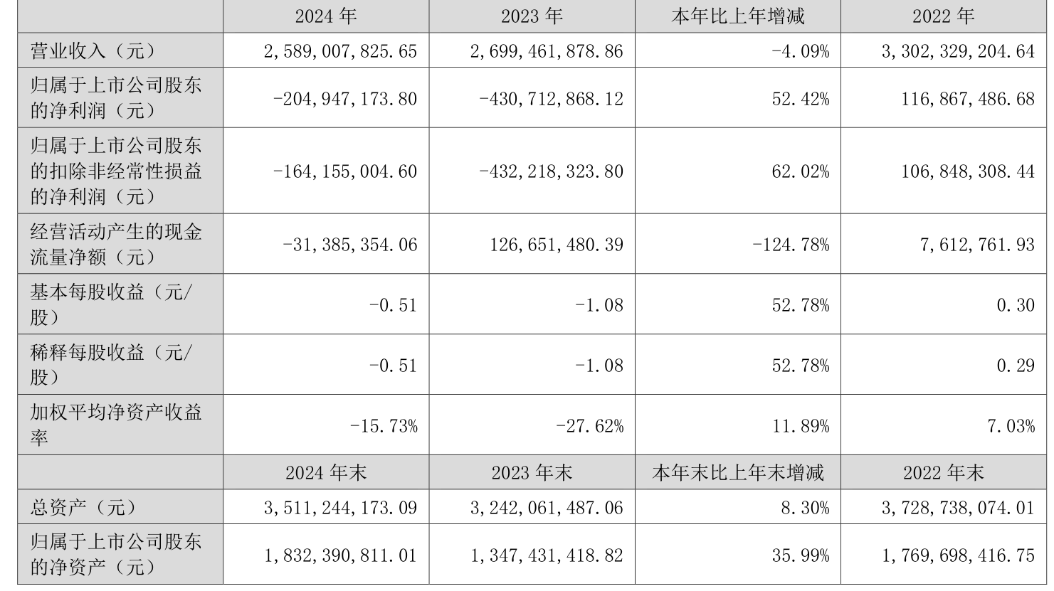 华生科技：2025年第一季度净利润同比下降52.93%