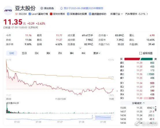 上半年净利润预增超200%，心动公司盘中大涨逾26%