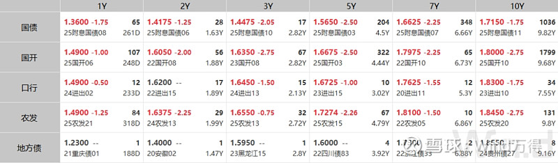 债市早参8月6日|央行等七部门发文 多处提及债券支持；部分债基开始过苦日子 频繁遭赎回