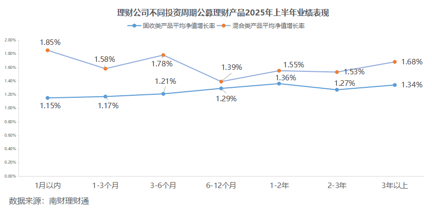 月月正收益纯固收理财占比不足5成！华夏理财霸榜产品净值跳涨
